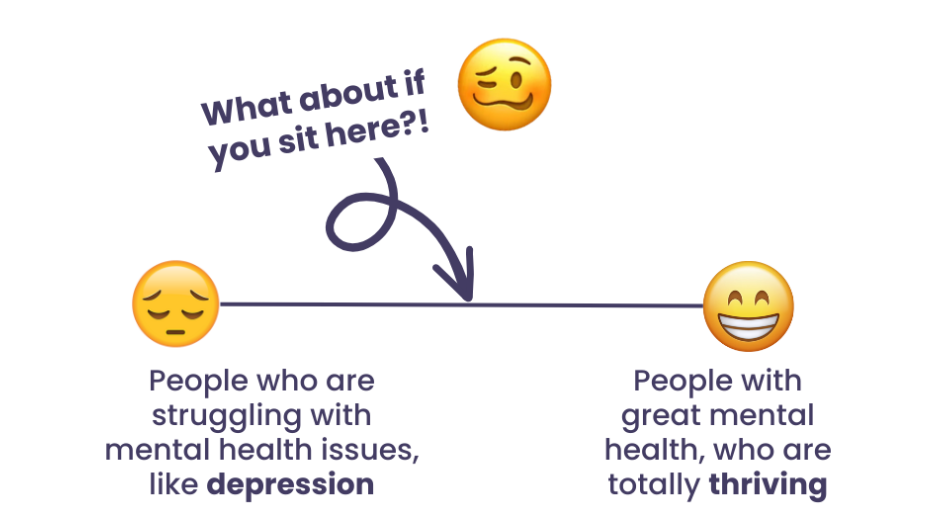Spectrum on mental health with the text - people who are struggling with mental health issues like depression - What about if you sit here and People with great mental health who are totally thriving