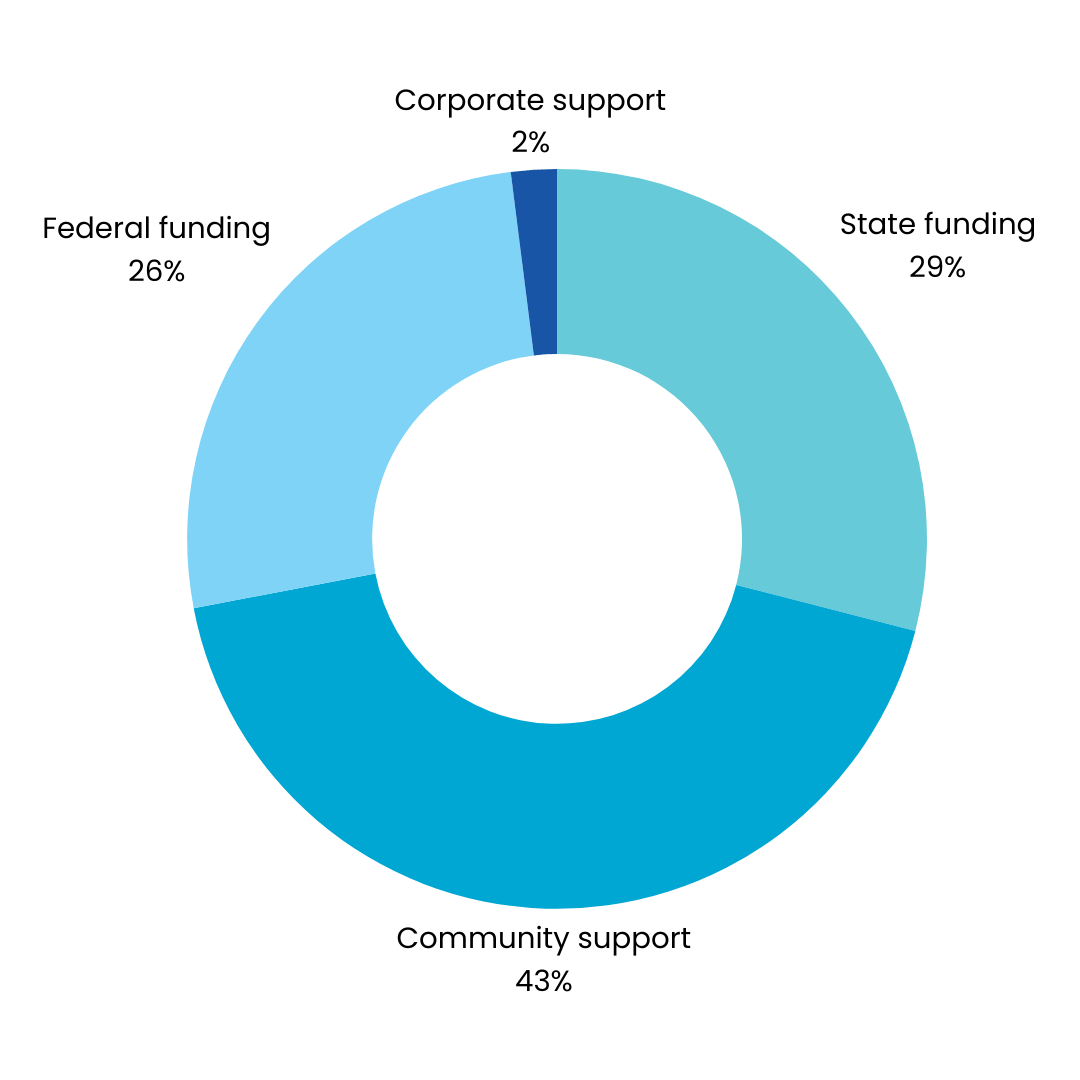 Kids Helpline Funding Sources Graph